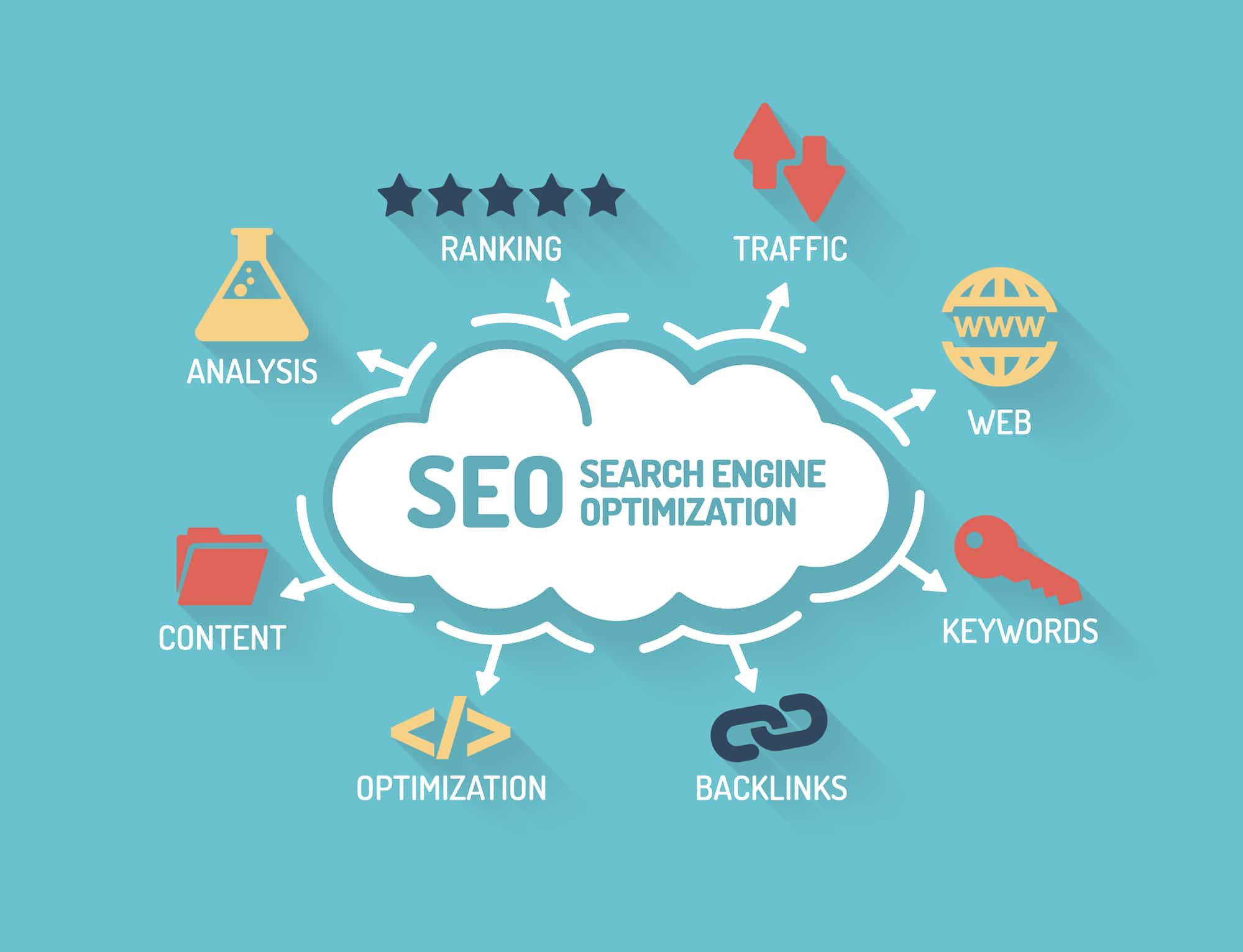  A graphic representing the elements of search engine optimization (SEO), including analysis, ranking, traffic, web, content, optimization, keywords, backlinks, and UX, AI, voice search, mobile optimization, content marketing, and link building.